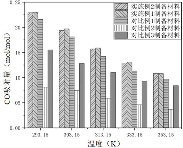 A kind of bimetal composite n-pentylimidazolium thiocyanate ionic liquid and its preparation method and its application in CO treatment
