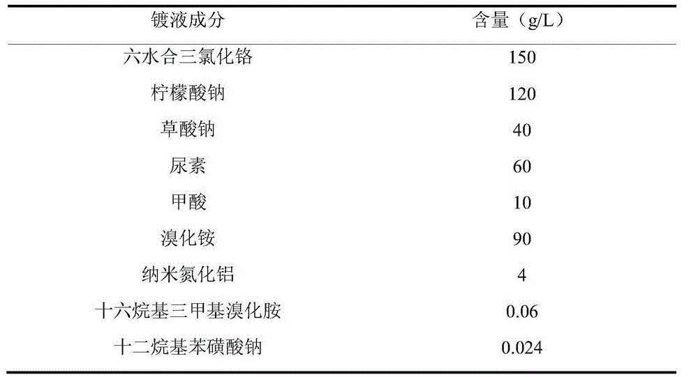 Nano aluminium nitride composite chromium plating solution and electroplating method