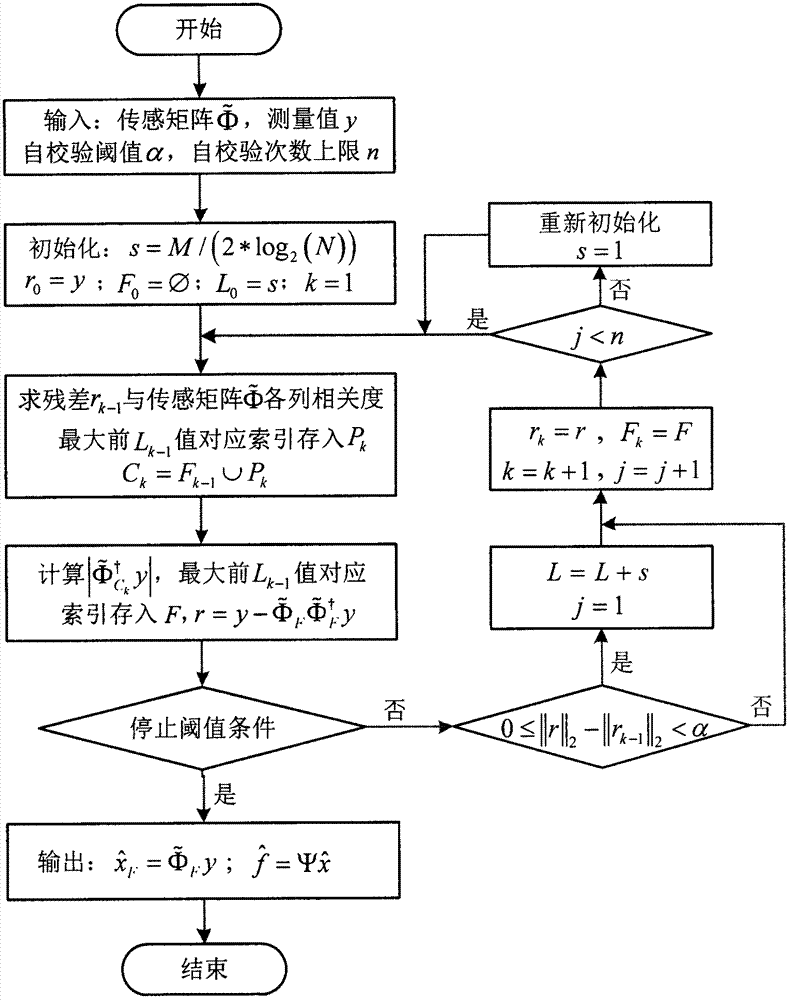 self-check-sparseness-self-adaption-matching-pursuit-arithmetic-based