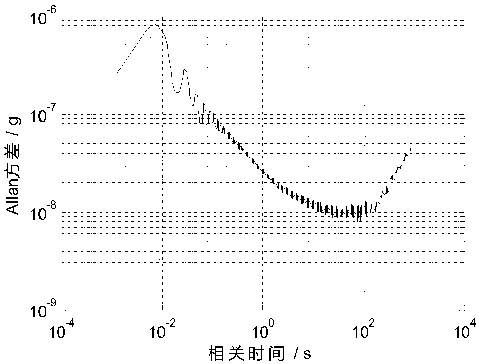 Gravity gradient sensor speed selection method based on inertial technology