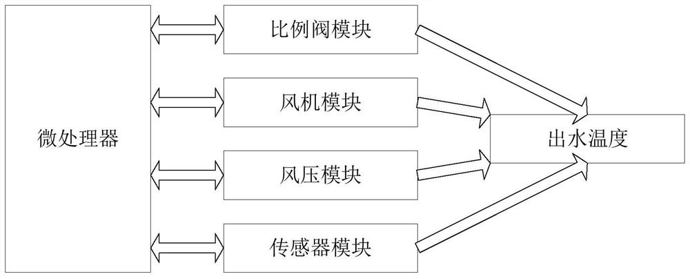 Gas water heater and constant temperature control method and device thereof