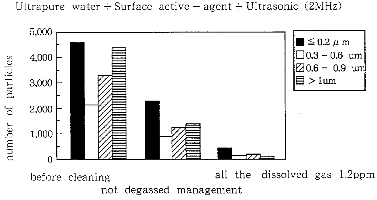 Cleaning method utilizing degassed cleaning liquid with applied ultrasonics