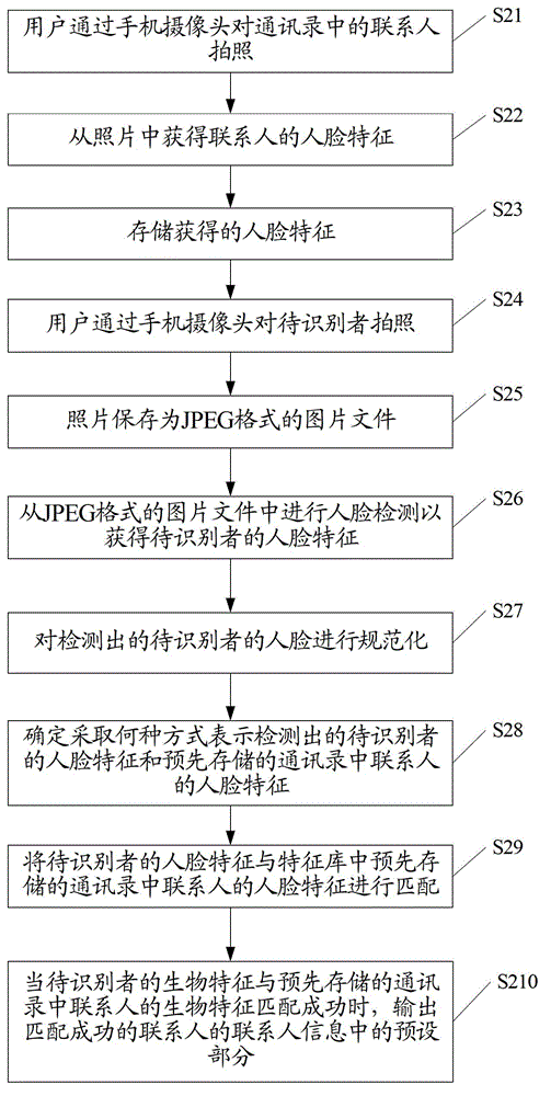 Method, device and equipment for searching contact information
