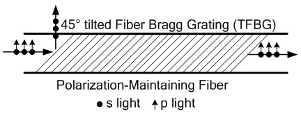 Single polarization fiber resonant cavity based on 45-degree slant angle FGB (fiber bragg grating) technology