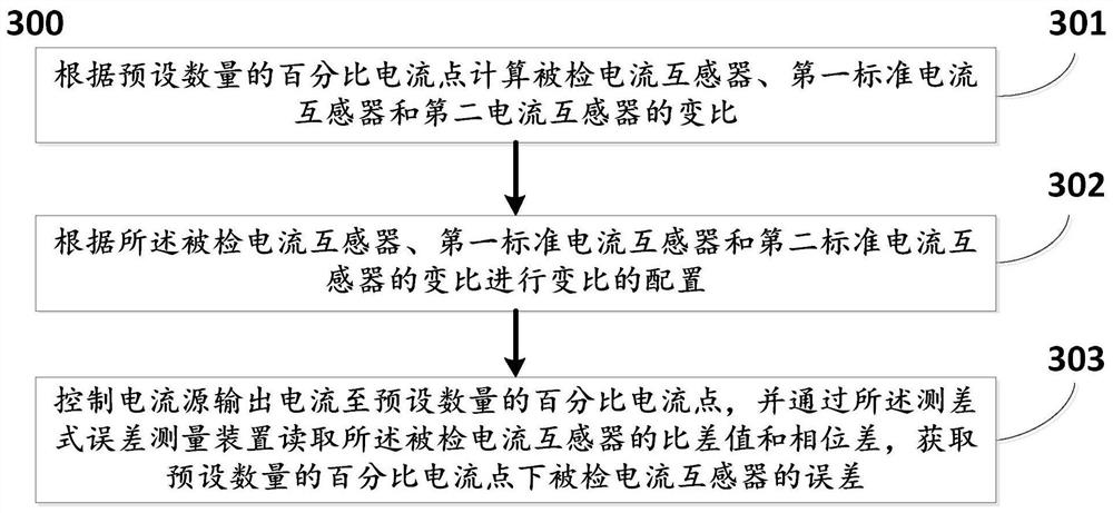 Error measurement equipment and method for current transformer