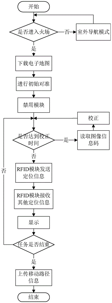 A positioning and navigation device for individual firefighters