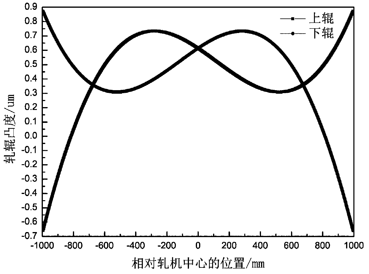 A quarter corrugated shape control method for five-stand continuous cold rolling high-strength steel strip