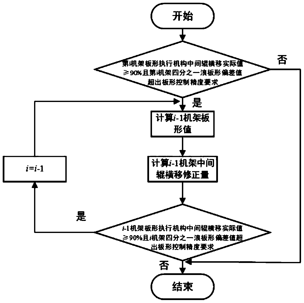 A quarter corrugated shape control method for five-stand continuous cold rolling high-strength steel strip