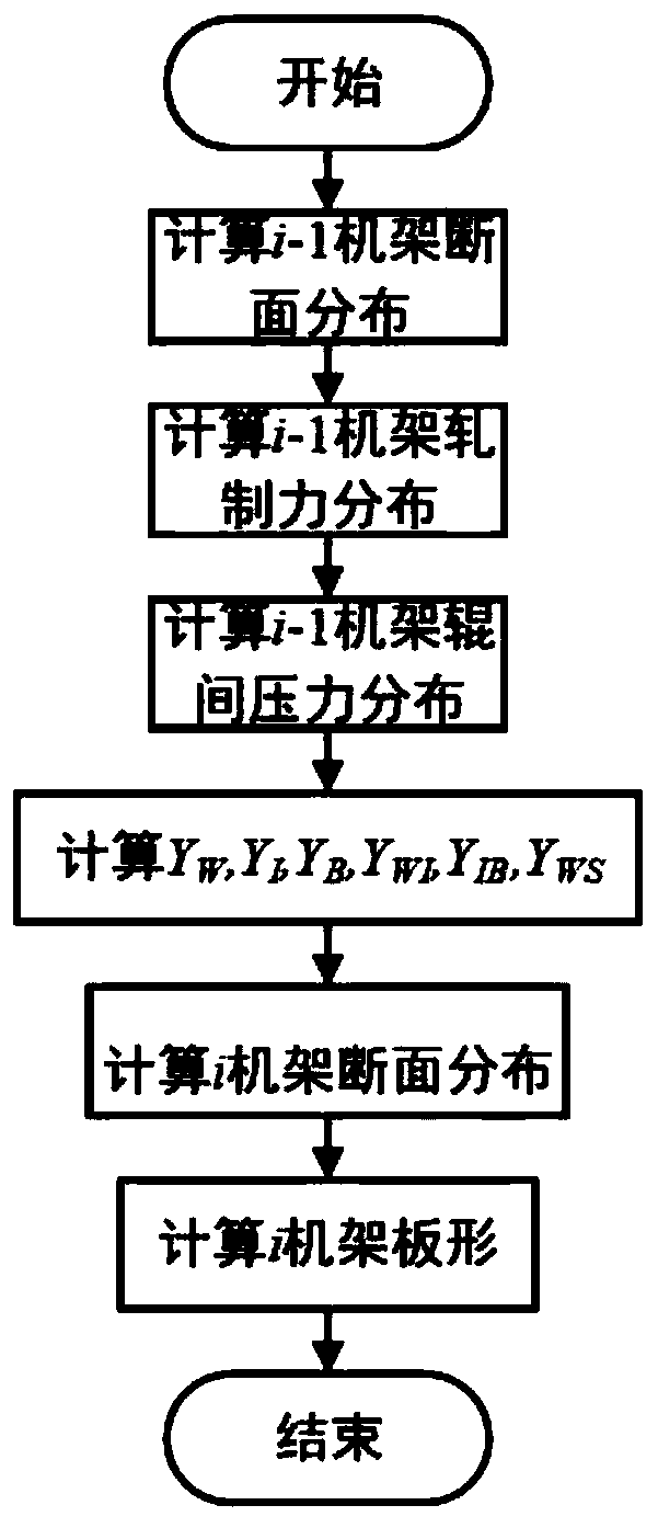 A quarter corrugated shape control method for five-stand continuous cold rolling high-strength steel strip