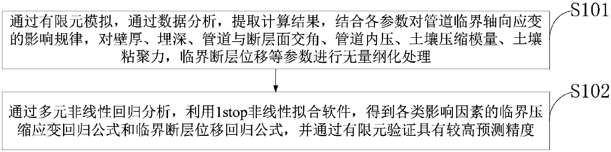 Method for calculating pipeline buckling strain and critical fault displacement under faulting