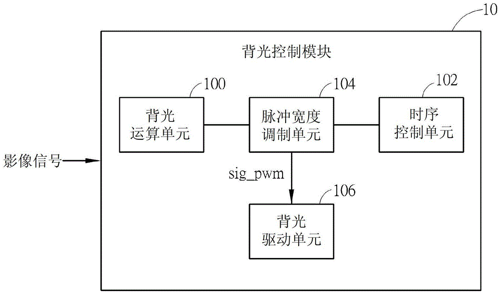 Backlight control module, backlight control method and liquid crystal display device