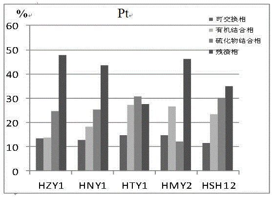 Phase state analytical method of Pt, Pd, and Au in black rock-type platinoid minerals