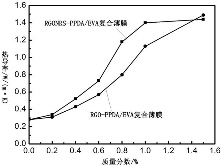 Preparation method of graphene nanobelt-poly-p-phenylenediamine/eva composite film