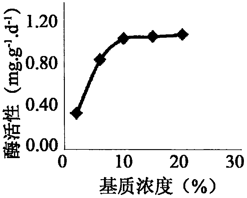 Soil biological activity and productivity evaluation method based on soil enzyme activity measurement