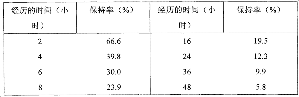 Fermentation and coating of lysine and cellulose