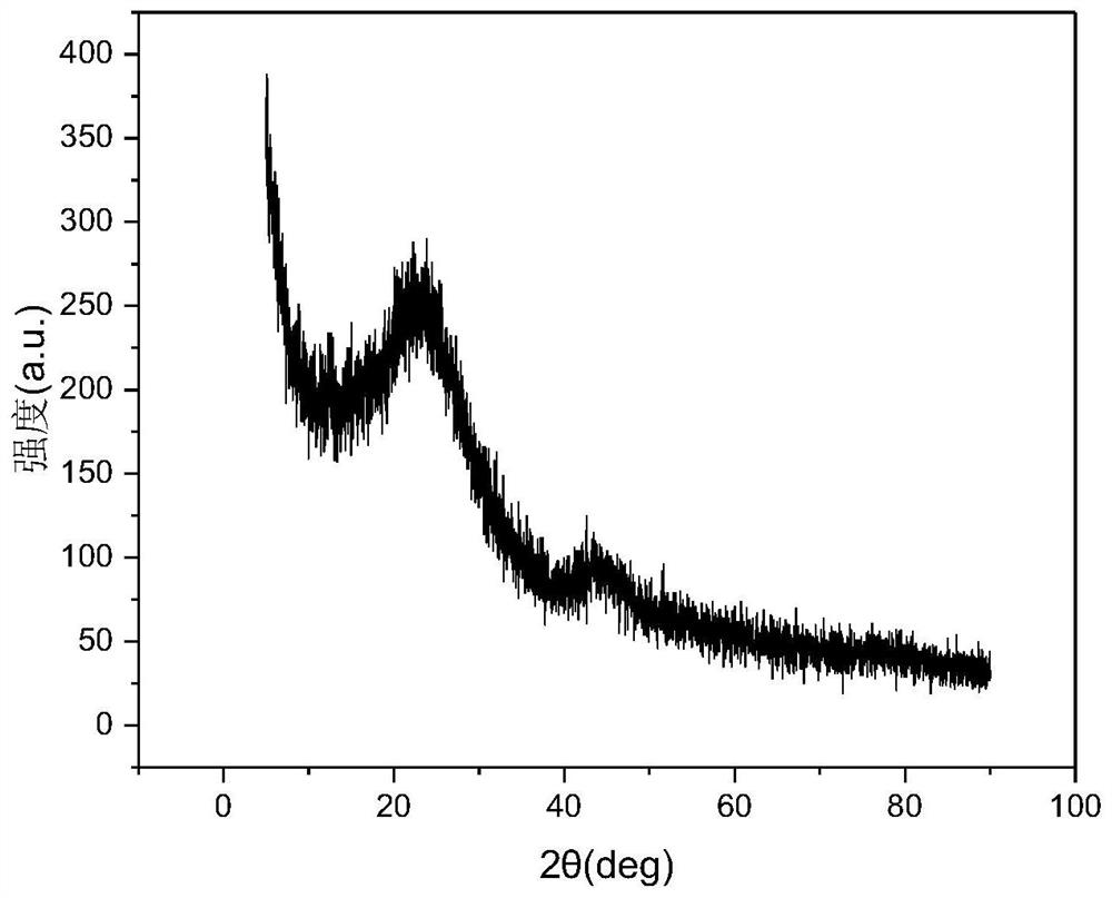 A graphitized carbon material with a three-dimensional micro-nano composite structure, its preparation method and application