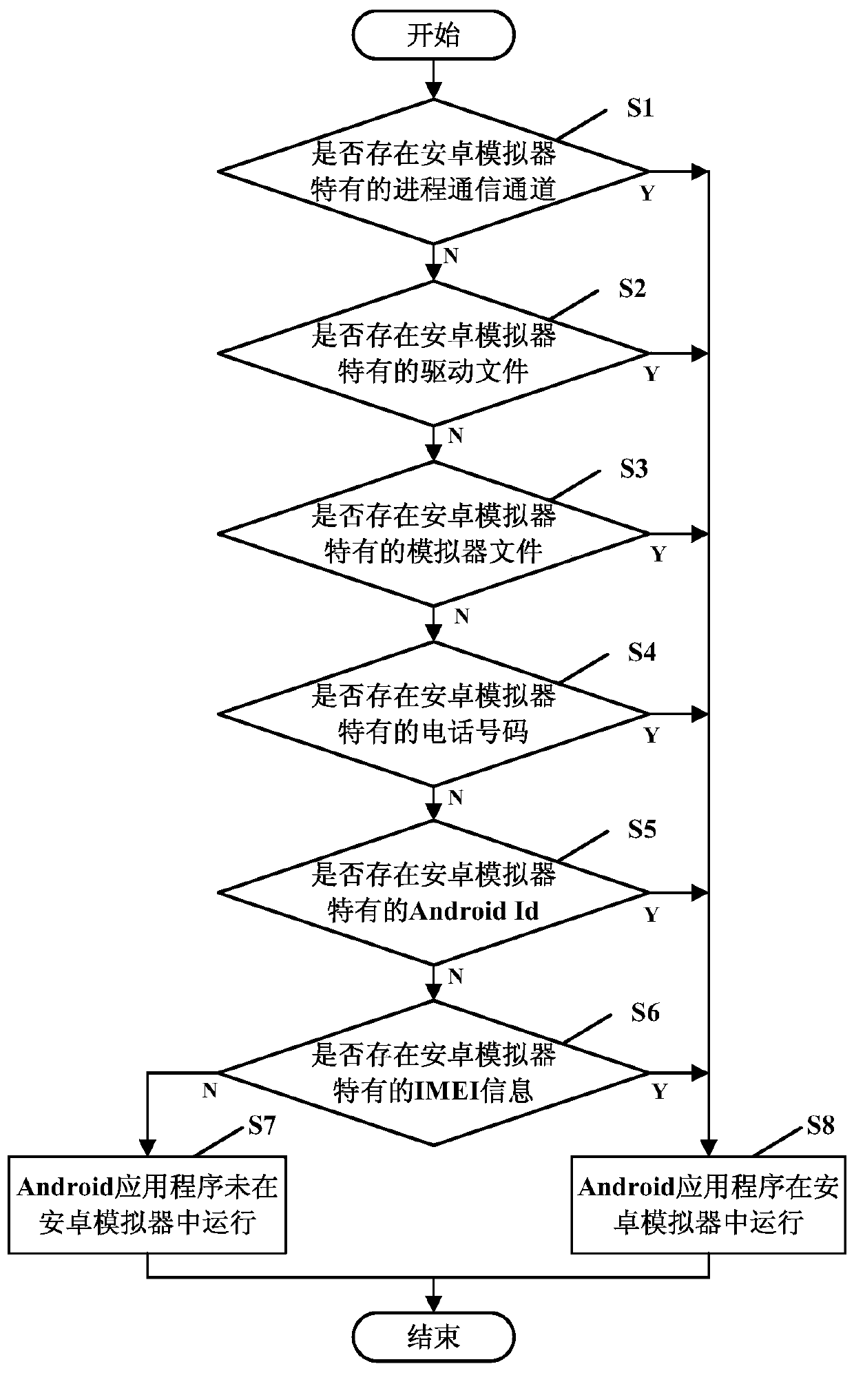 Method and system for detecting android application program running in android emulator