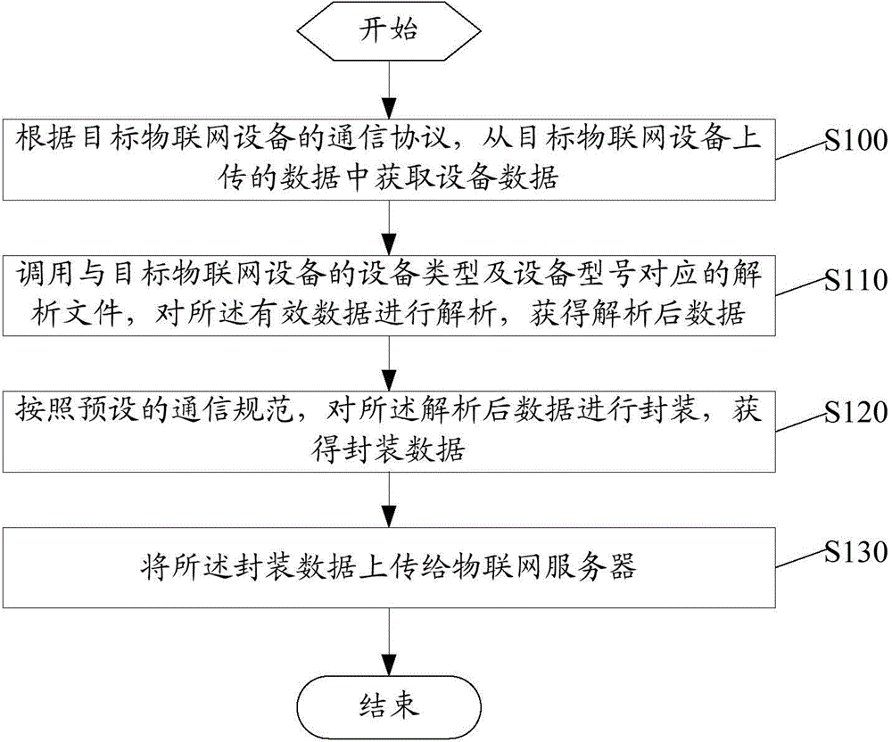 Internet of Things equipment and Internet of Things server communicating method and device