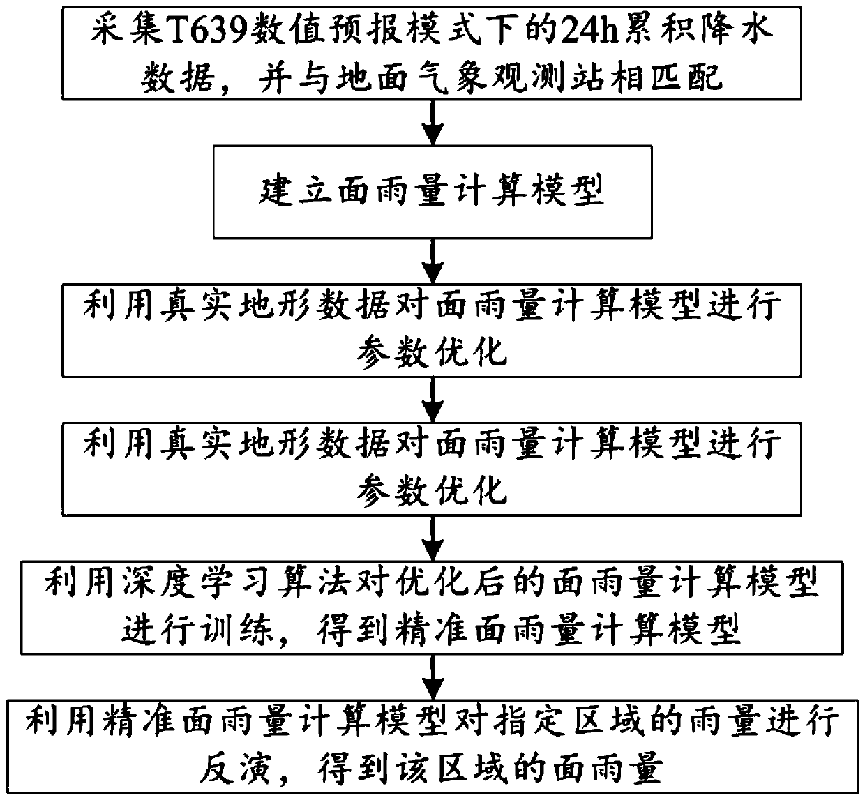 Method for topographic correction of precipitation areal rainfall