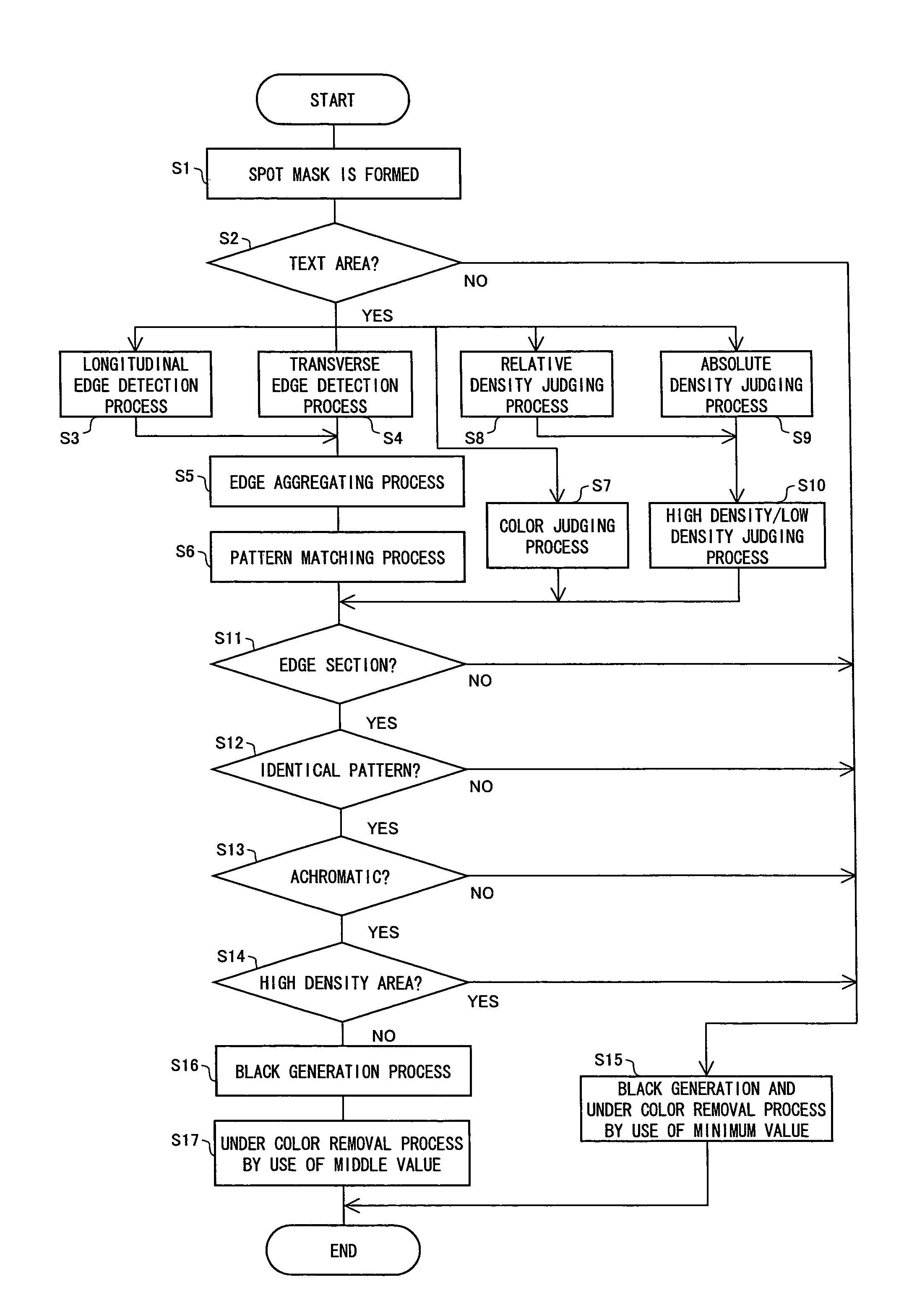 Image processing and/or forming apparatus for performing black generation and under color removal processes on selected pixels, image processing and/or forming method for the same, and computer-readable storage medium for storing program for causing computer to function as image processing and/or forming apparatus for the same