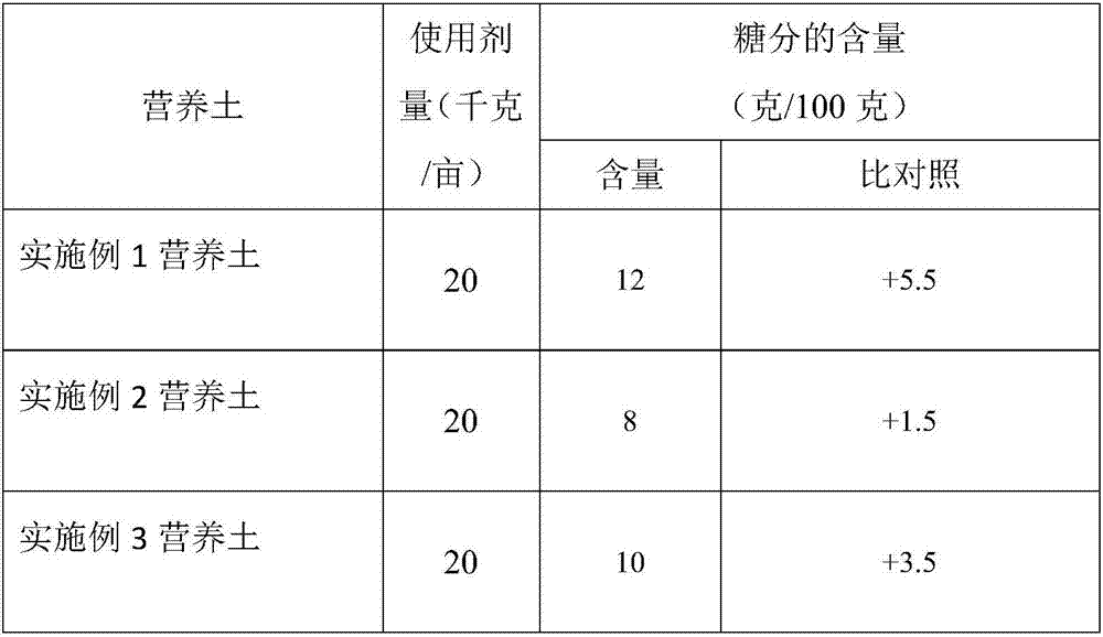 Nutrient soil for planting of tabasco peppers