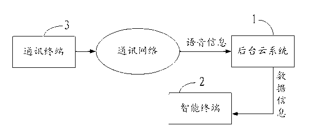 Message cloud processing method and system based on separation of voice and data