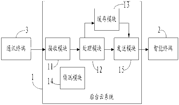 Message cloud processing method and system based on separation of voice and data