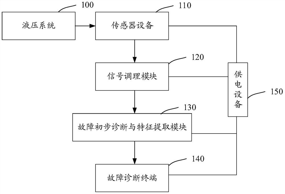 Hydraulic System Fault Diagnosis System and Method