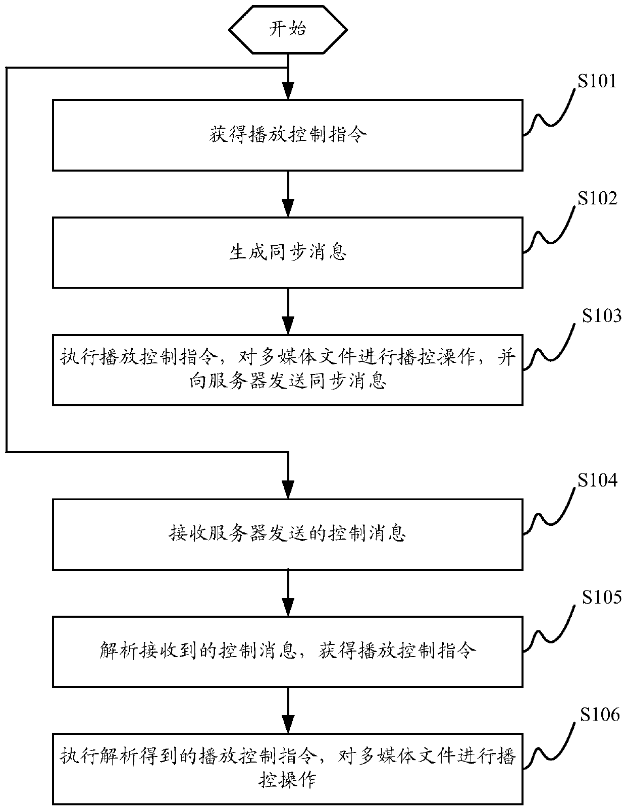 Multimedia file playing control method and device