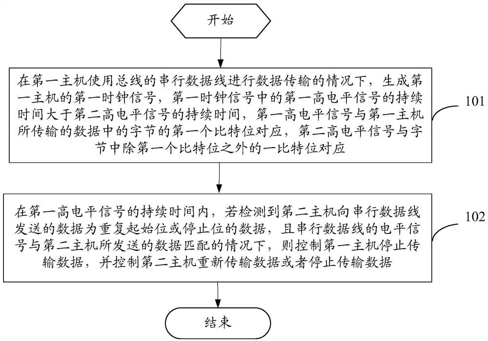 Multi-host arbitration method and device and readable storage medium