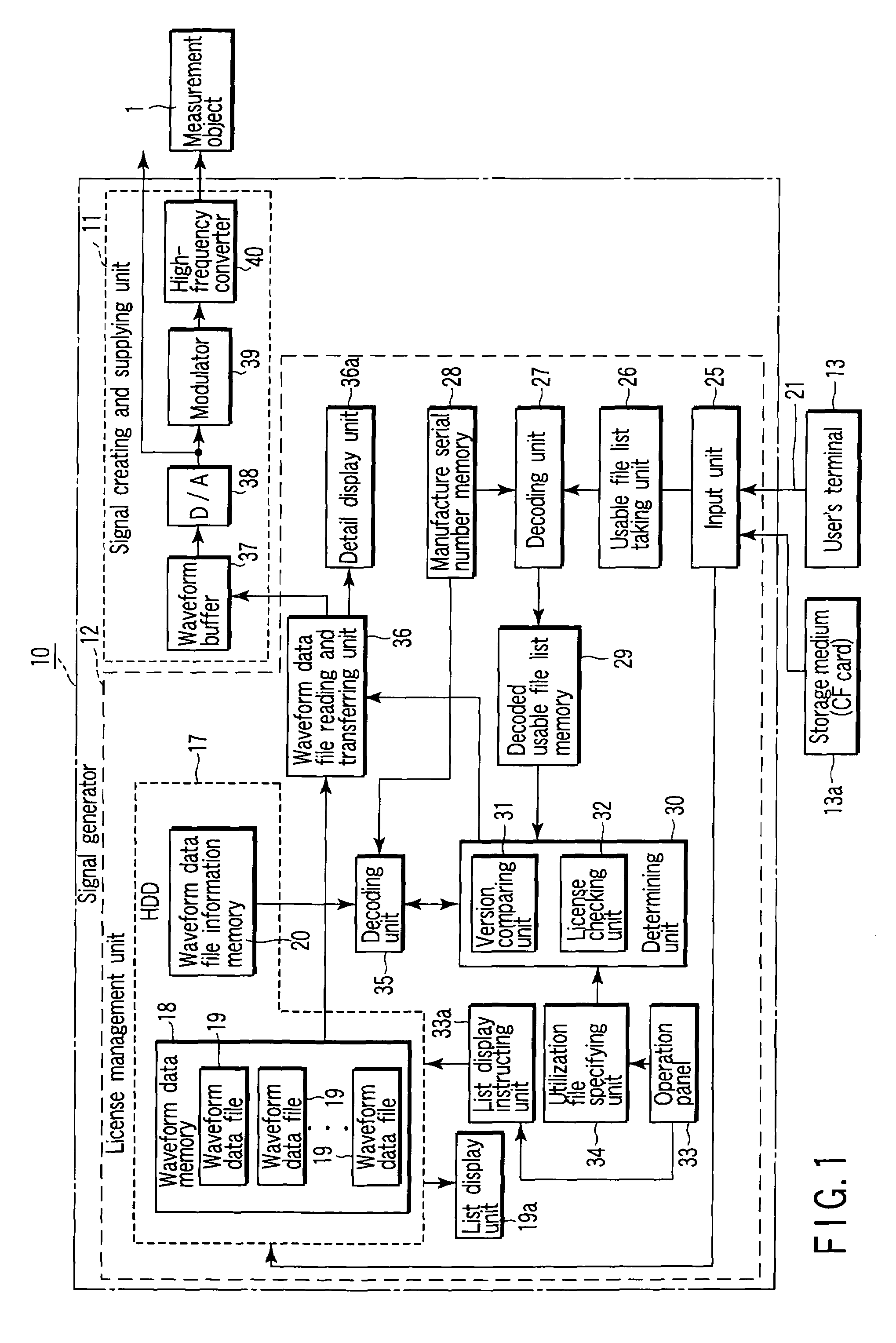 Signal generator provided with license control function and license control method thereof