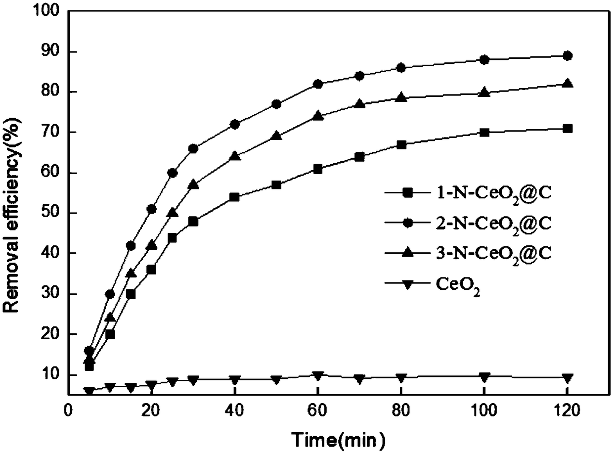 Preparation method of nitrogen-doped carbon-cerium composite nanosheets