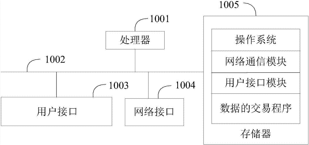 Data transaction method and device and computer readable storage medium