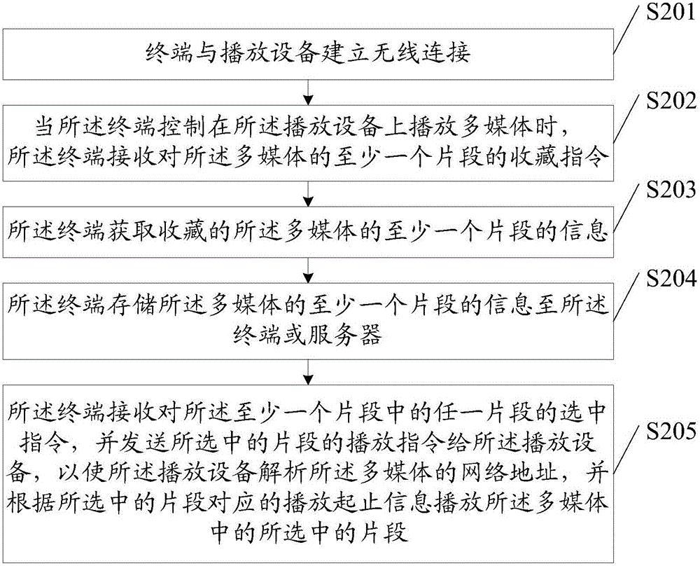 Method of collecting and playing multimedia fragments, terminal and playing device