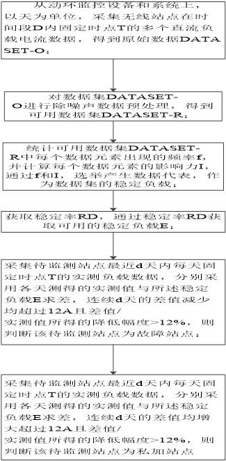 Wireless site monitoring method and device