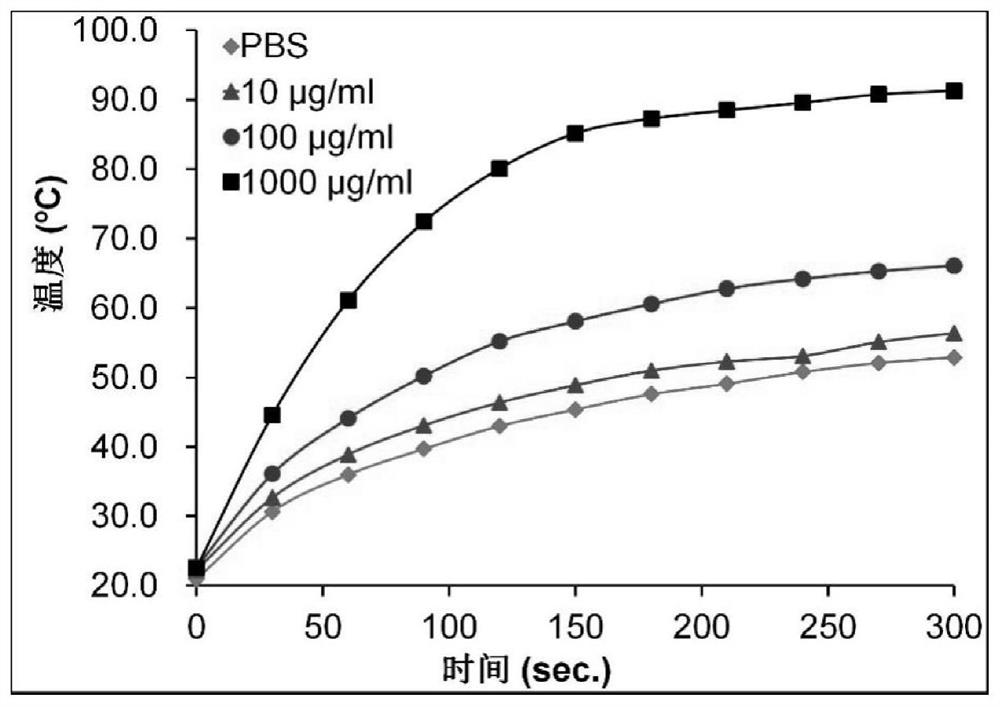 Preparation method and application of a composite nanomaterial for combined treatment of tumors with photothermal and active oxygen