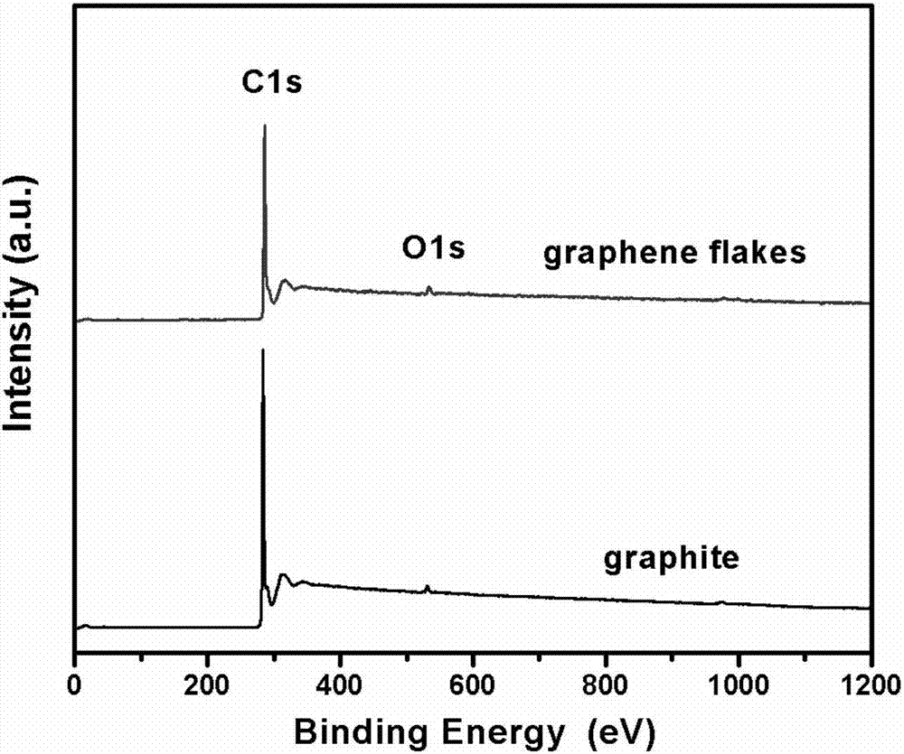 Preparing method of graphene powder