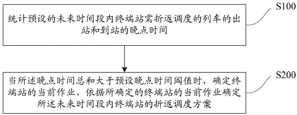 Determining method and system for turn-back scheduling plan of urban railway system terminal station