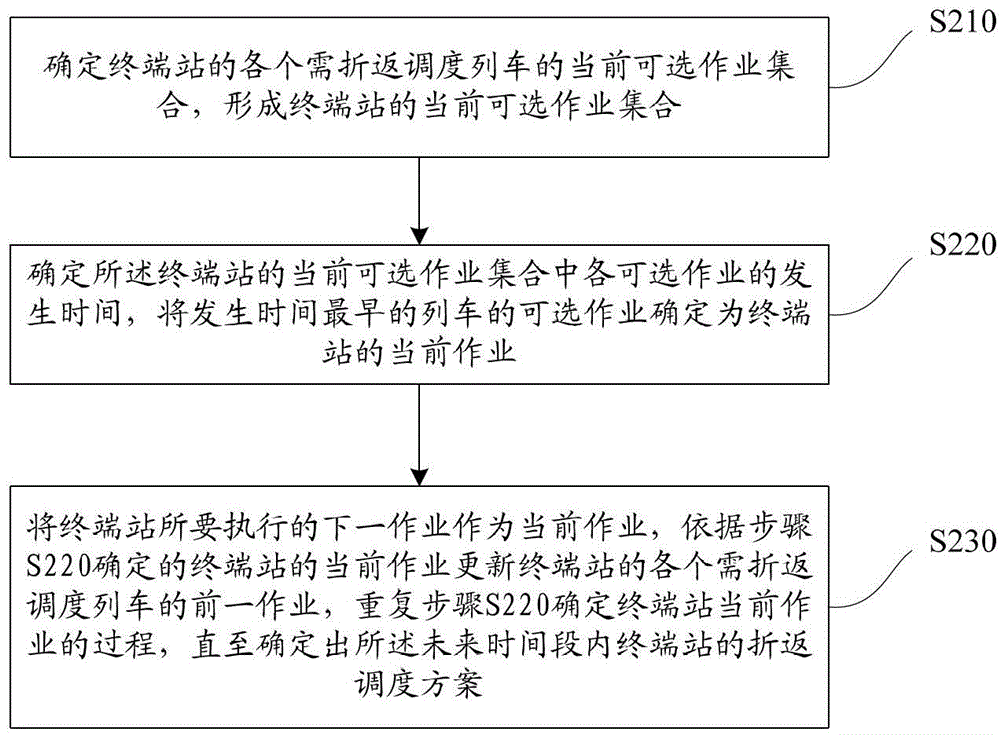 Determining method and system for turn-back scheduling plan of urban railway system terminal station