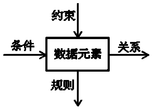 Modeling Method of Atomic Data Element Model