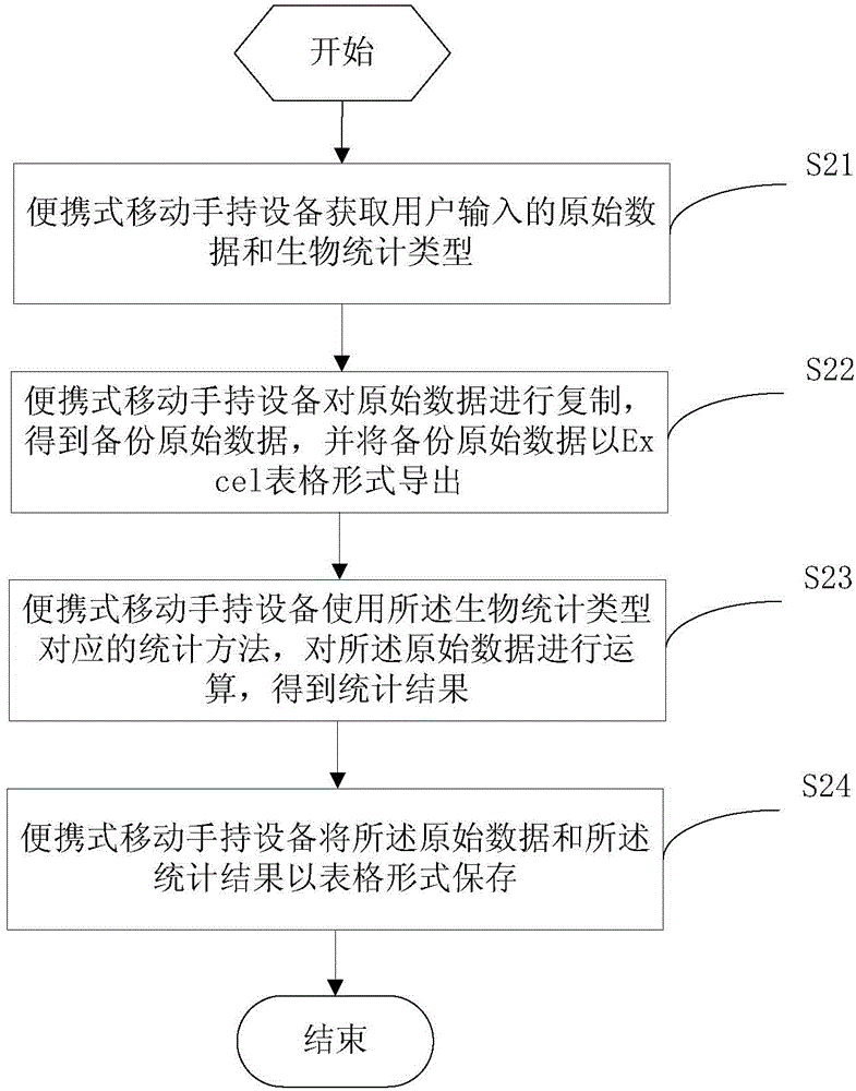Biological data processing method and device and portable mobile handheld equipment