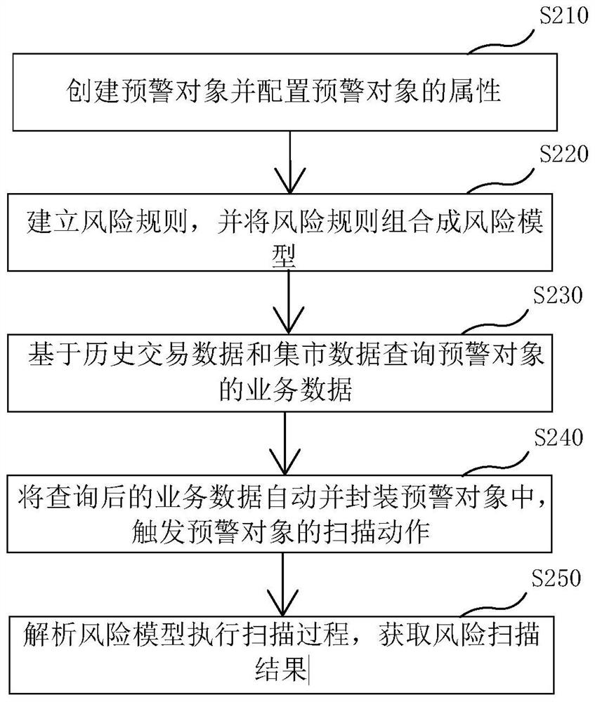Associated transaction identification method, system and equipment based on dynamic rule and medium