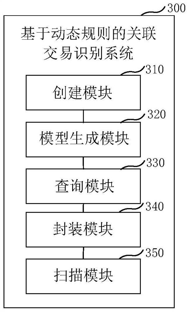 Associated transaction identification method, system and equipment based on dynamic rule and medium