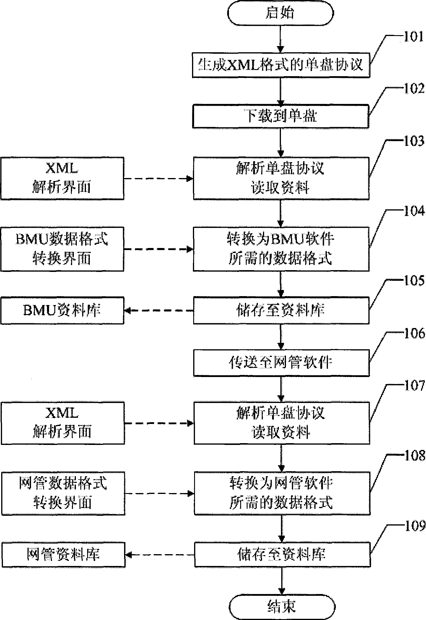 Method and system for managing and parsing XML format uni-disk protocol