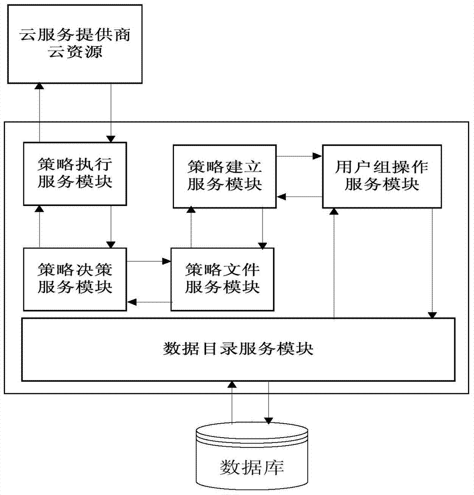 Identity escrow and authentication cloud resource access control system and method for multiple tenants