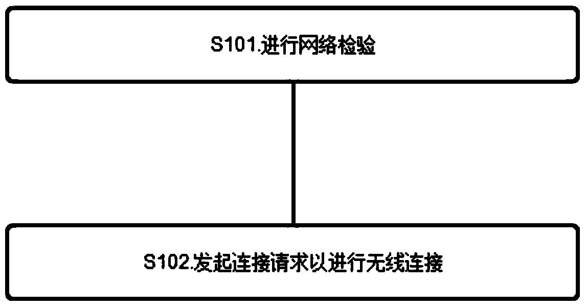 Mobile terminal and mobile terminal remote assistance process control method and device