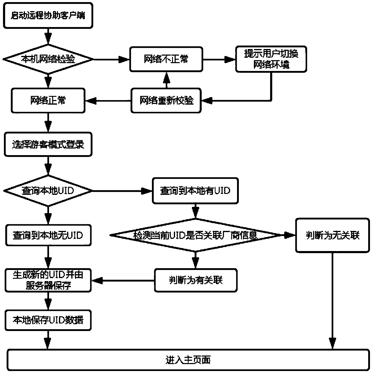 Mobile terminal and mobile terminal remote assistance process control method and device