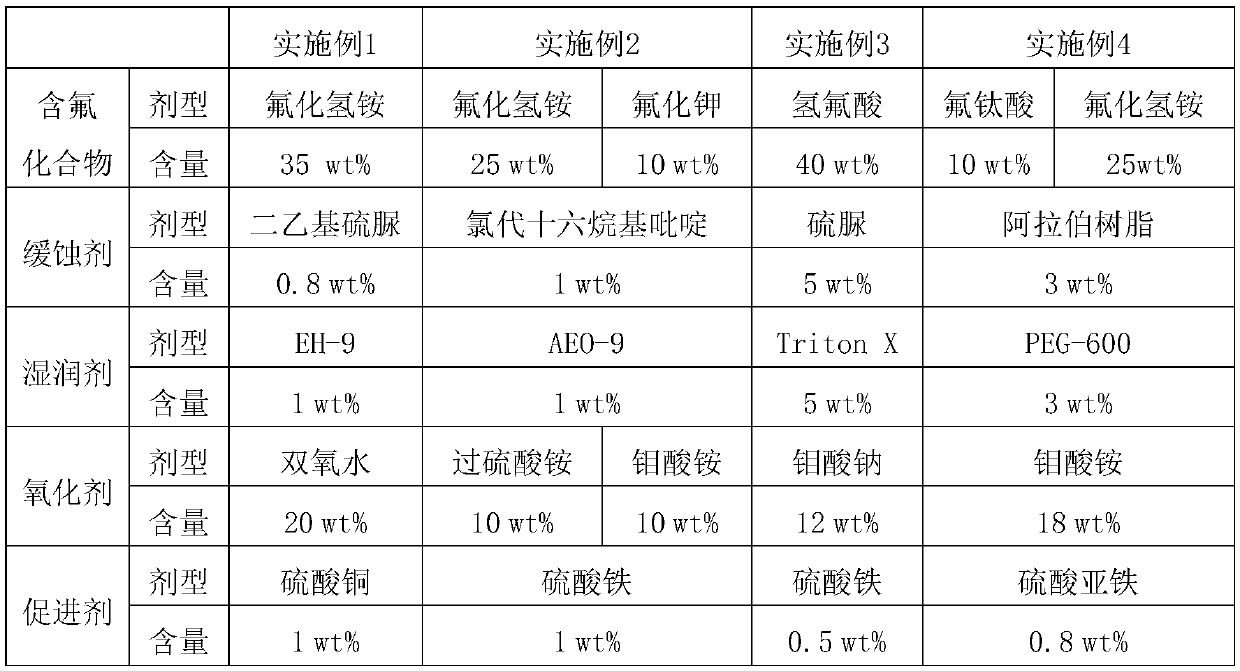 Acid pickling solution for die-casting aluminum alloy passivation technology