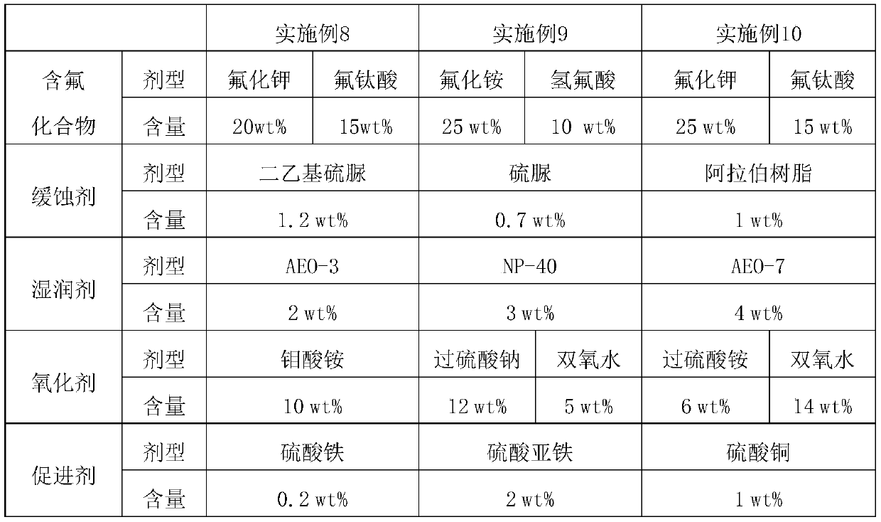 Acid pickling solution for die-casting aluminum alloy passivation technology