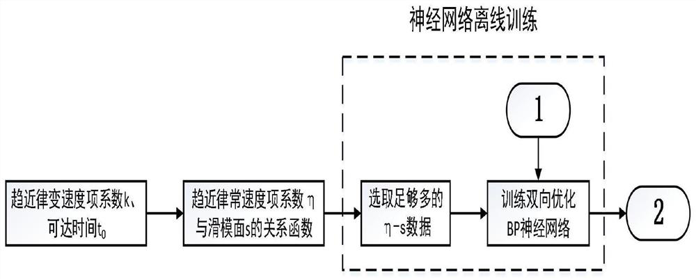 A fourth-order power system chaos control method based on bidirectional optimized bp neural network sliding mode variable structure